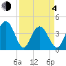 Cape Romain tide chart for Sunday, April 4, 2021