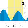 Cape Romain tide chart for Monday, April 5, 2021