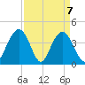 Cape Romain tide chart for Wednesday, April 7, 2021