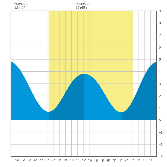 Cape Romain tide chart for Monday, May 17, 2021