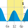 Cape Romain tide chart for Saturday, May 1, 2021