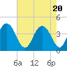 Cape Romain tide chart for Thursday, May 20, 2021