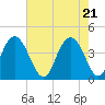Cape Romain tide chart for Friday, May 21, 2021