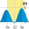 Cape Romain tide chart for Sunday, May 23, 2021