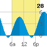 Cape Romain tide chart for Friday, May 28, 2021