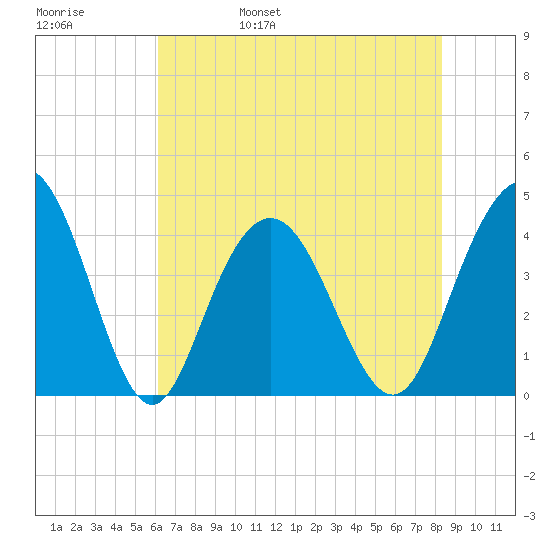 Cape Romain tide chart for Sunday, May 30, 2021