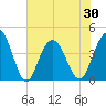 Cape Romain tide chart for Sunday, May 30, 2021