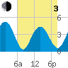 Cape Romain tide chart for Monday, May 3, 2021