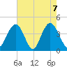 Cape Romain tide chart for Friday, May 7, 2021