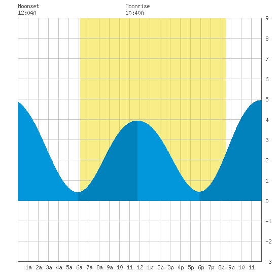 Cape Romain tide chart for Tuesday, June 15, 2021