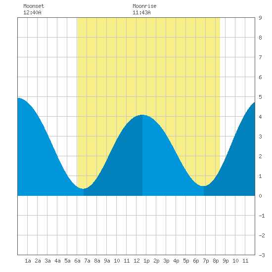 Cape Romain tide chart for Wednesday, June 16, 2021