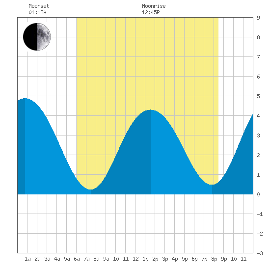 Cape Romain tide chart for Thursday, June 17, 2021