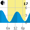 Cape Romain tide chart for Thursday, June 17, 2021