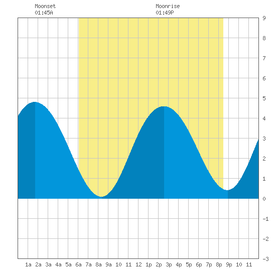 Cape Romain tide chart for Friday, June 18, 2021