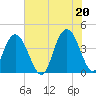 Cape Romain tide chart for Sunday, June 20, 2021