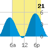 Cape Romain tide chart for Monday, June 21, 2021