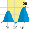 Cape Romain tide chart for Wednesday, June 23, 2021