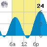 Cape Romain tide chart for Thursday, June 24, 2021
