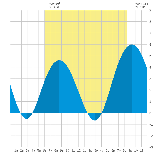 Cape Romain tide chart for Friday, June 25, 2021