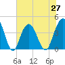 Cape Romain tide chart for Sunday, June 27, 2021