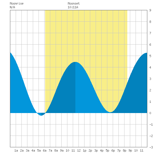 Cape Romain tide chart for Monday, June 28, 2021