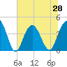 Cape Romain tide chart for Monday, June 28, 2021