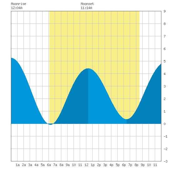 Cape Romain tide chart for Tuesday, June 29, 2021