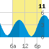 Cape Romain tide chart for Sunday, July 11, 2021