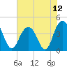 Cape Romain tide chart for Monday, July 12, 2021