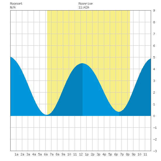 Cape Romain tide chart for Thursday, July 15, 2021