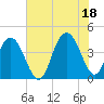 Cape Romain tide chart for Sunday, July 18, 2021