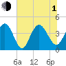 Cape Romain tide chart for Thursday, July 1, 2021