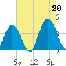 Cape Romain tide chart for Tuesday, July 20, 2021