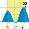 Cape Romain tide chart for Thursday, July 22, 2021