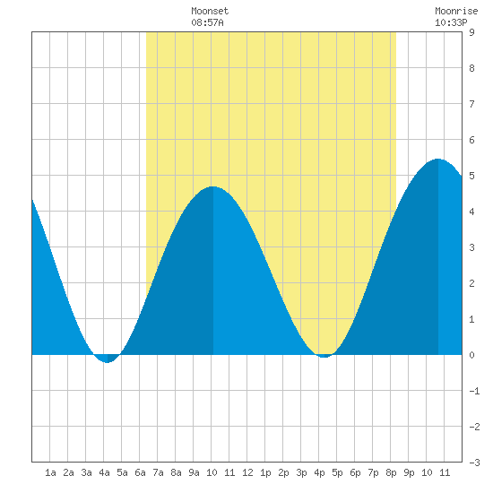 Cape Romain tide chart for Monday, July 26, 2021