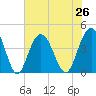 Cape Romain tide chart for Monday, July 26, 2021