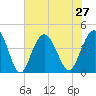 Cape Romain tide chart for Tuesday, July 27, 2021