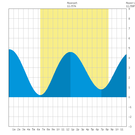 Cape Romain tide chart for Thursday, July 29, 2021