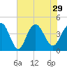 Cape Romain tide chart for Thursday, July 29, 2021