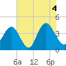 Cape Romain tide chart for Sunday, July 4, 2021