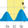 Cape Romain tide chart for Tuesday, July 6, 2021