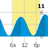 Cape Romain tide chart for Wednesday, August 11, 2021