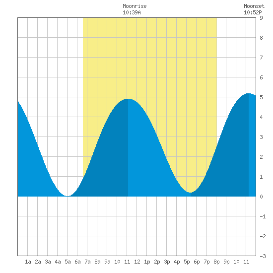 Cape Romain tide chart for Thursday, August 12, 2021