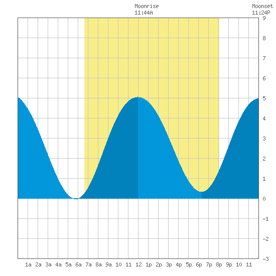 Cape Romain tide chart for Friday, August 13, 2021
