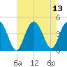 Cape Romain tide chart for Friday, August 13, 2021