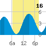 Cape Romain tide chart for Monday, August 16, 2021
