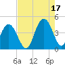 Cape Romain tide chart for Tuesday, August 17, 2021