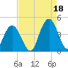 Cape Romain tide chart for Wednesday, August 18, 2021