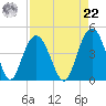 Cape Romain tide chart for Sunday, August 22, 2021