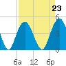 Cape Romain tide chart for Monday, August 23, 2021